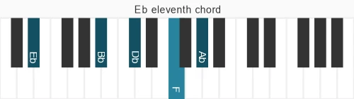Piano voicing of chord Eb 11